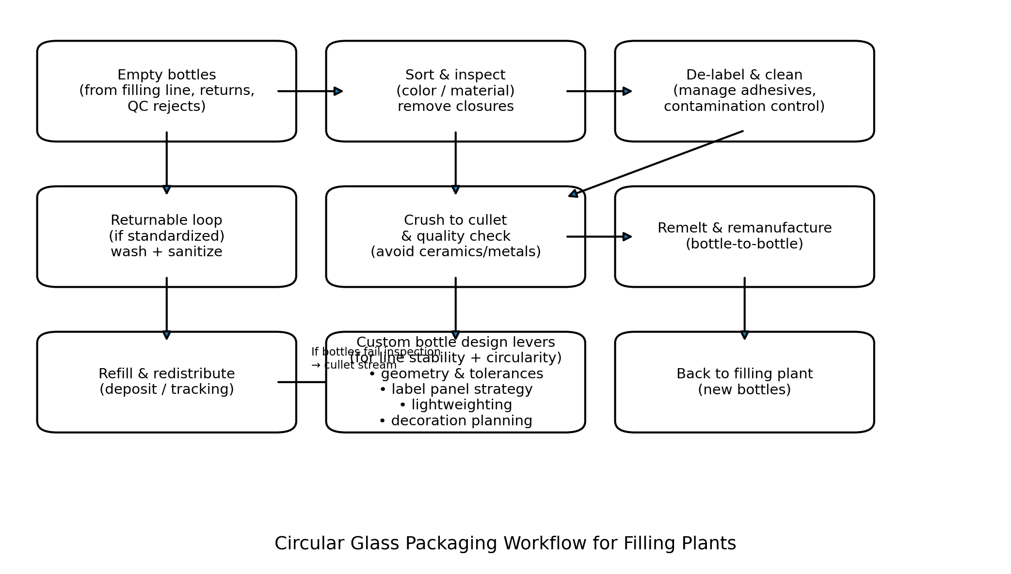 circular glass packaging workflow for filling plants: sorting, delabeling, cullet recycling and returnable loop