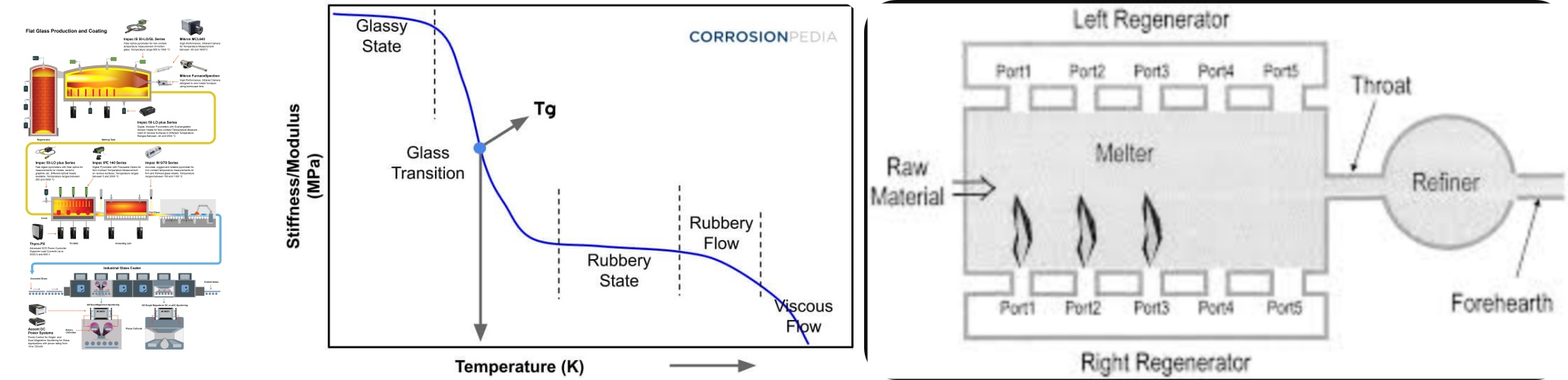 Industrial Melting & Refining Curve