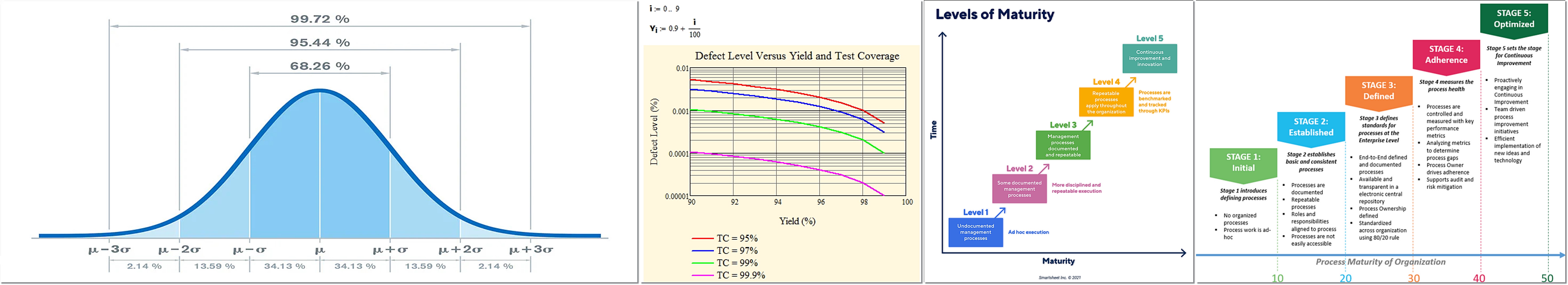 Process Control Level vs. Defect Probability