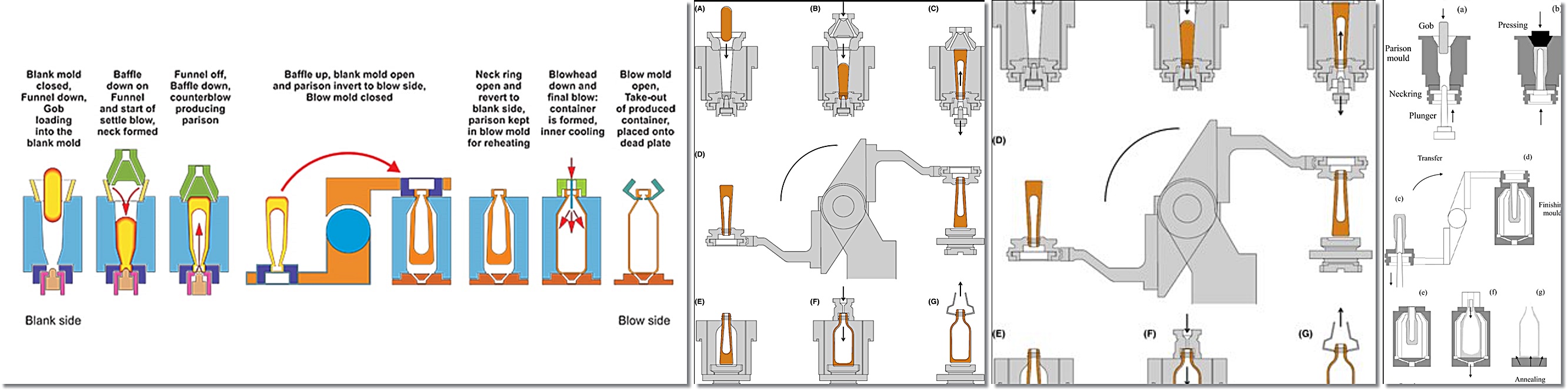 IS machine glass bottle forming cycle diagram illustrating gob delivery, blank mold, blow mold and bottle release stages